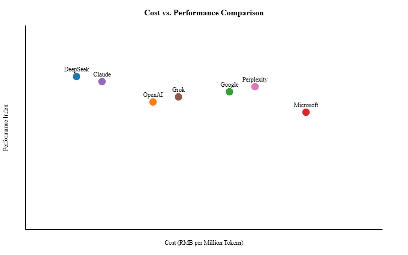 Visual Comparison: Cost vs. Performance