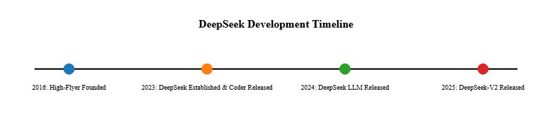 Timeline of DeepSeek’s Development