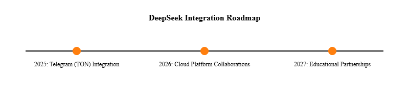 Integration Roadmap