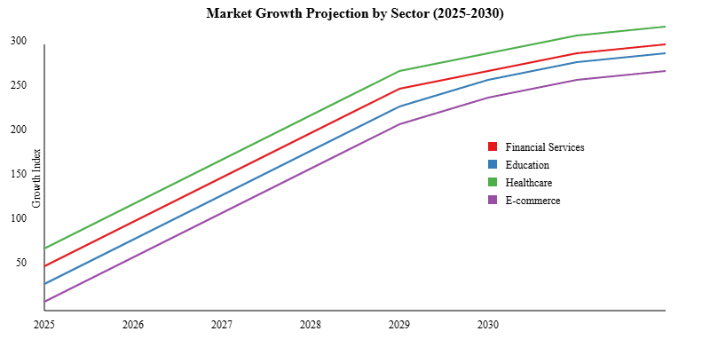 Market Growth Projection