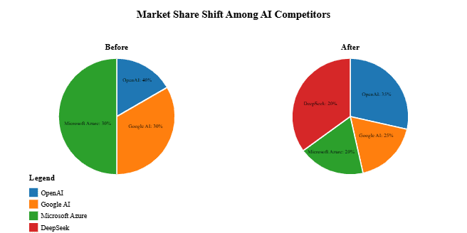 Market Share Shift Among AI Competitors