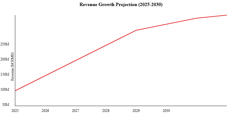 Revenue Growth Projection